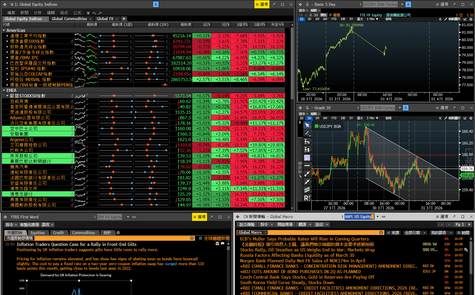 Bloomberg-based market analysis workflow used in stock and portfolio management coursework.